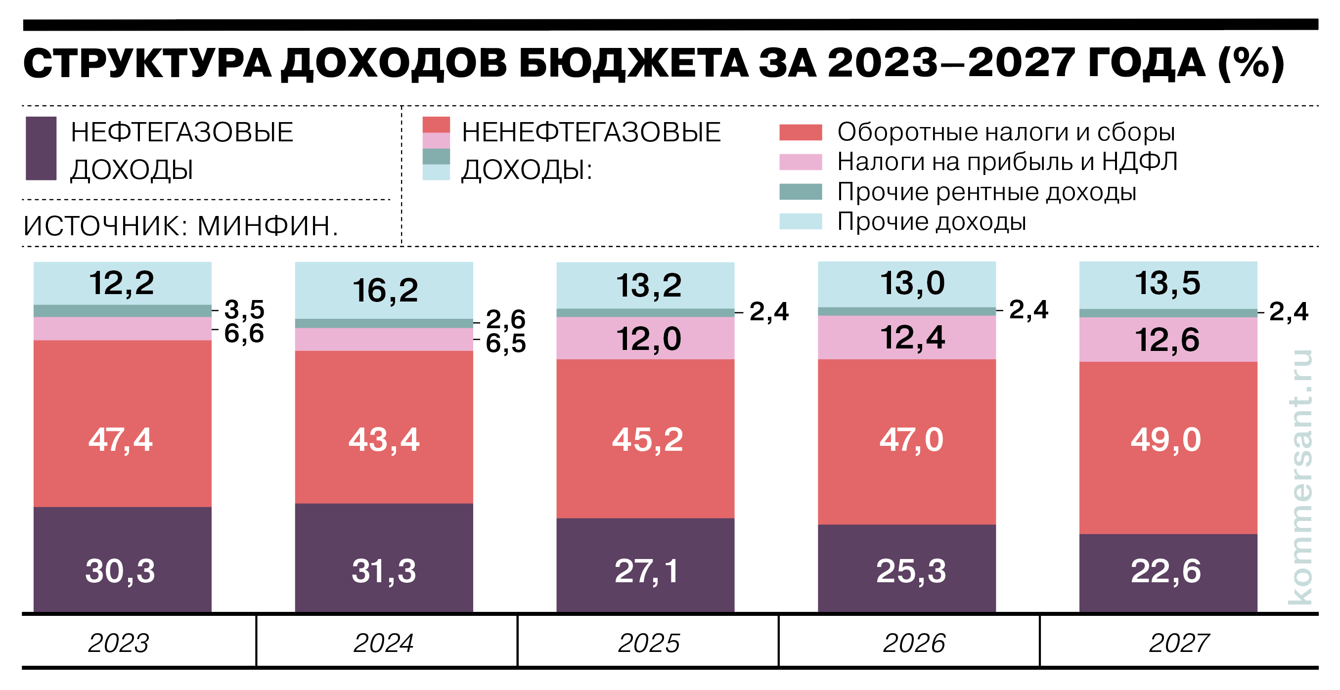 Структурные особенности бюджета России на 2026–2028 годы Структурные особенности бюджета России на 2026–2028 годы