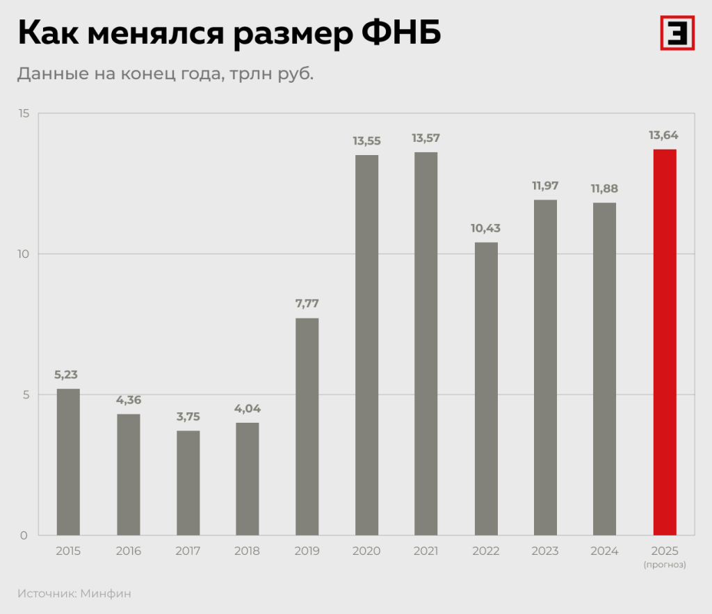 Перспективы роста доходов от управления средствами ФНБ Перспективы роста доходов от управления средствами ФНБ